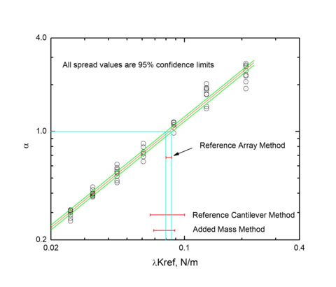 Plot of Reference Array Method data vs stiffness