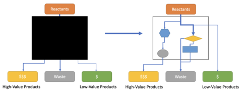 Flowchart showing the journey from reactant to product. On the left it is a black box, while on the right the flowchart is revealed