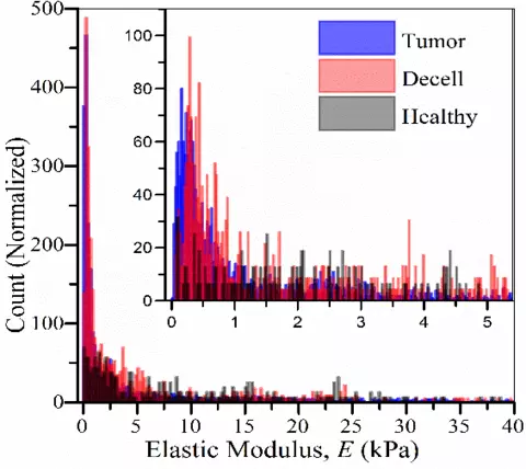 Plot of soft material results