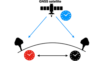 GNSS  and Satellite Time Transfer