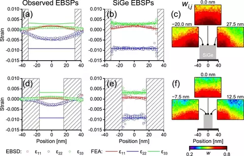 Plots of strain in nanoscale SiGe fins measure by HR-EBSD vs FEA simulations. 