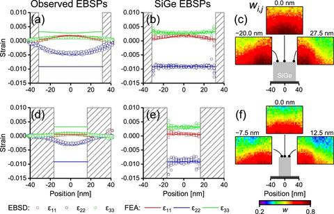 Plots of strain in nanoscale SiGe fins measure by HR-EBSD vs FEA simulations. 