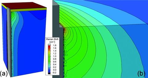 FEA result showing strain-induced Raman shift surrounding TSV