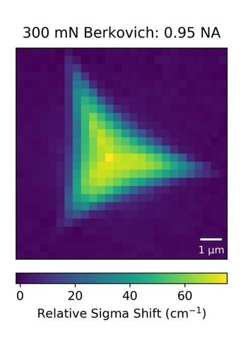 Figure 3. Sigma (densification) shift in Berkovich indent in fused silica.