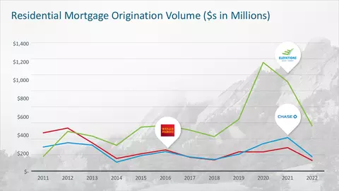 Graph shows an overall improvement in Elevation Credit Union's results from below $200 million in residential loan origination volume in 2011 to nearly $600 million in 2022, outperforming both Wells Fargo and Chase banks in all years starting in 2013. 