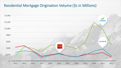 Graph shows an overall improvement in Elevation Credit Union's results from below $200 million in residential loan origination volume in 2011 to nearly $600 million in 2022, outperforming both Wells Fargo and Chase banks in all years starting in 2013. 