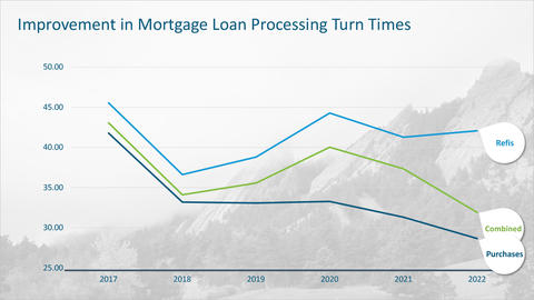 Graph shows overall improvement in Elevations Credit Union's loan processing times between 2017 and 2022 for "refis,"purchases," and "combined."