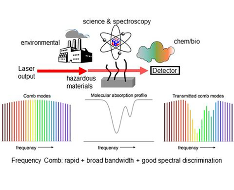 Frequency Comb Spectroscopy illustration