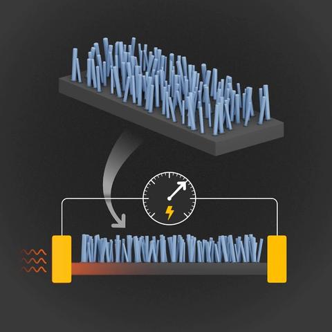 Illustration shows skinny blue pillars on a black rectangular surface, with heat waves coming in on one side and a dial showing electric charge.