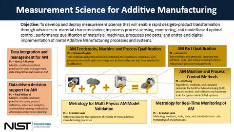 Measurement Science for Additive Manufacturing