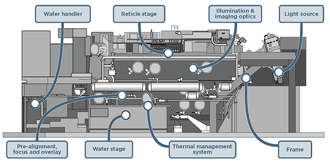 An illustration of a photolithography machine
