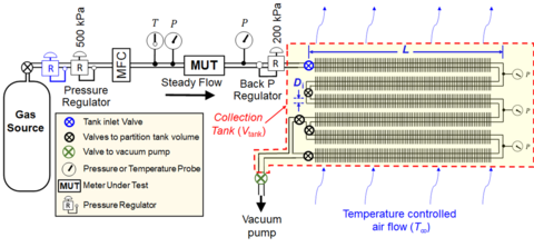 Schematic showing primary components of NIST’s SLowFlowS.