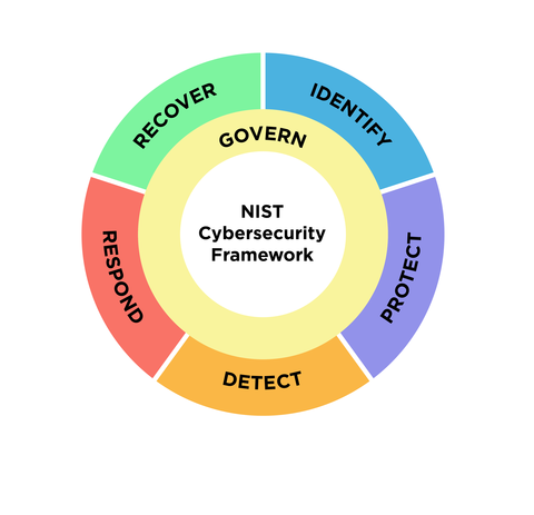 NIST CSF 2.0 Framework Wheel listing the six functions: identify, protect, detect, respond, recover, and govern.