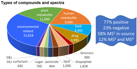 Pie chart of the types of compounds and spectra found in NIST23 including in order of abundance, environmental related, plant metabolites, human metabolites, food, drug, biopeptides and others)