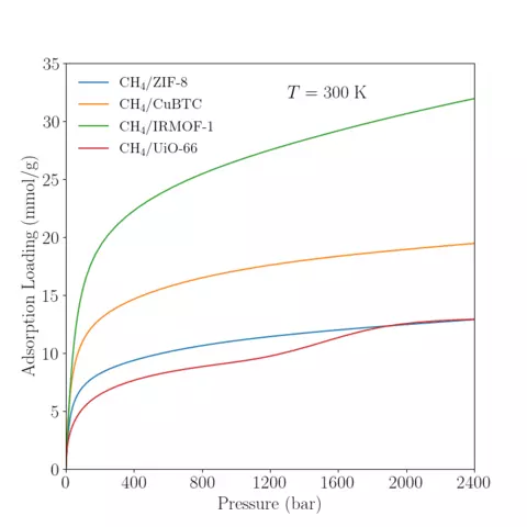 Reference Isotherm of CH4 in various MOFs at 300 K