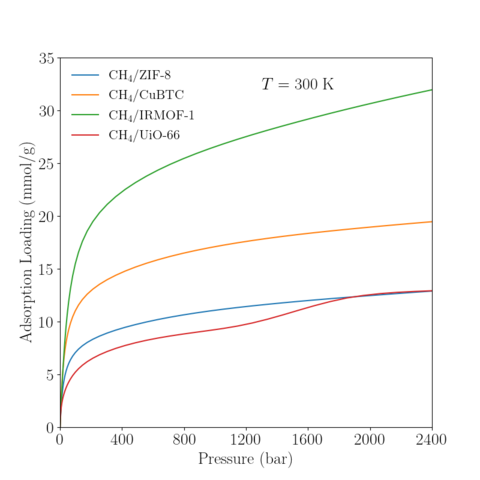 Reference Isotherm of CH4 in various MOFs at 300 K