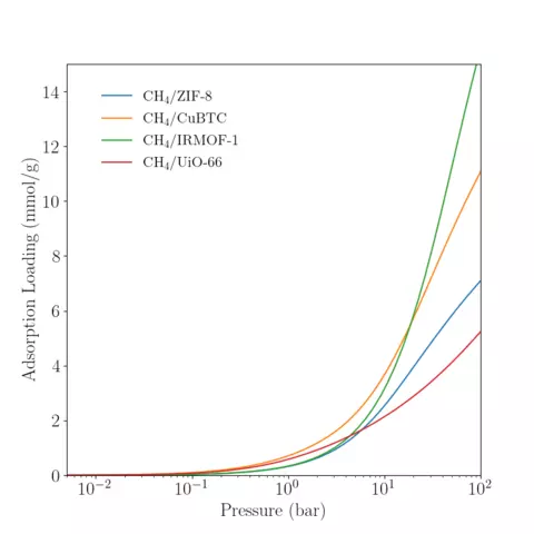 Low-pressure reference isotherm of CH4 in various MOFs at 300 K