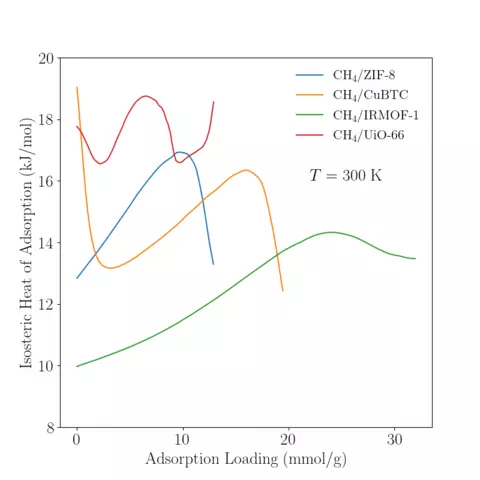 Isosteric Heat of Adsorption of CH4 in various MOFs at 300 K