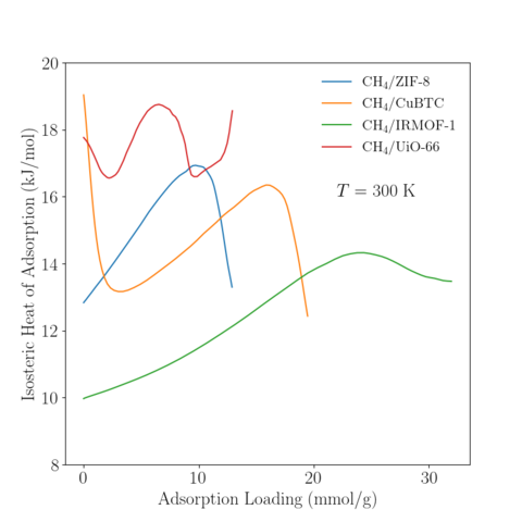 Isosteric Heat of Adsorption of CH4 in various MOFs at 300 K