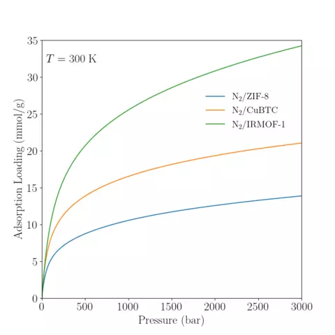Reference isotherm of N2 in various MOFs at 300K