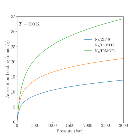 Reference isotherm of N2 in various MOFs at 300K