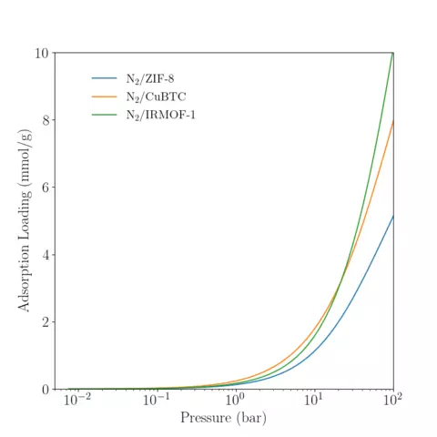 Low-pressure reference isotherm of N2 in various MOFs at 300K