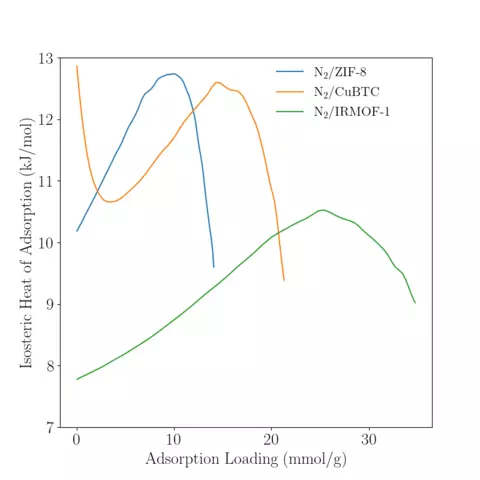 Isosteric Heat of Adsorption for N2 in various MOFs at 300 K