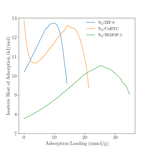 Isosteric Heat of Adsorption for N2 in various MOFs at 300 K