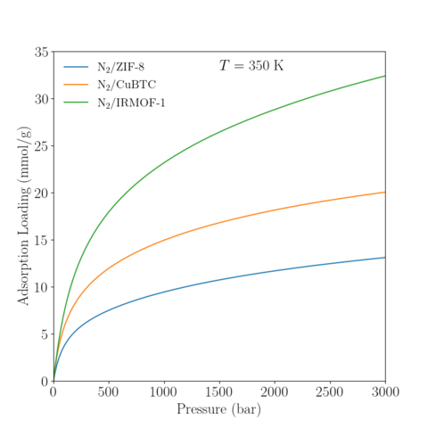 Reference isotherm of N2 in various MOFs at 350 K