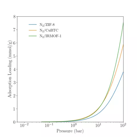 Low-pressure reference isotherm of N2 in various MOFs at 350 K