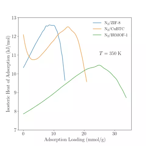 Isosteric Heat of Adsorption of N2 in various MOFs at 350 K