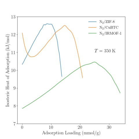 Isosteric Heat of Adsorption of N2 in various MOFs at 350 K