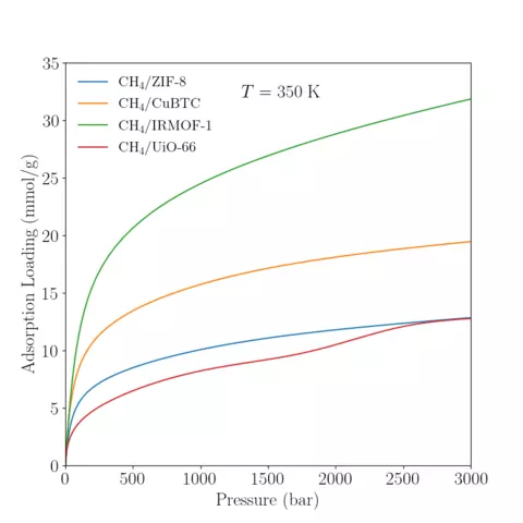 Reference isotherm of CH4 in various MOFs at 350 K