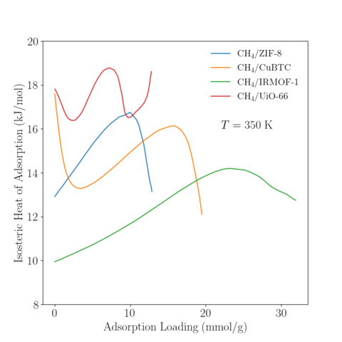 Isosteric Heat of Adsorption of CH4 in various MOFs at 350 K