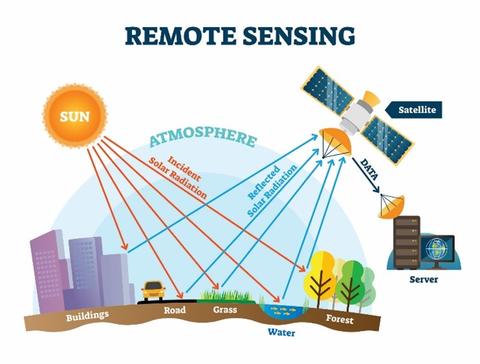 Illustration of satellite sensing of sunlight reflected by buildings, roads, water and trees to assess radiative warming of the earth.