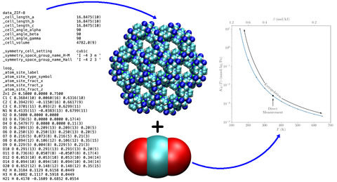 Thermodynamic tools allow estimation of the Henry Constant over a large temperature range from Crystal Structure