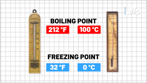 two thermometers, one Farenheit and one Celcius, showing the boiling and freezing temperatures
