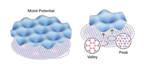 Electrons in quantum moiré material