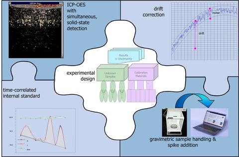 Figure with five interlocking puzzle pieces representing different aspects of the measurement process. 