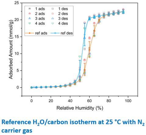 Reference H2O-Carbon isotherm at 25c with N2 carrier gas