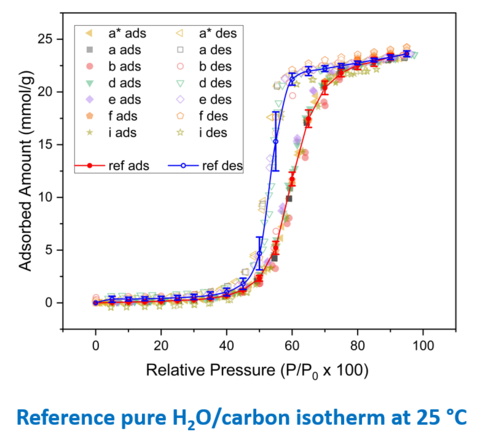 Reference pure H2O/Carbon isotherm at 25c