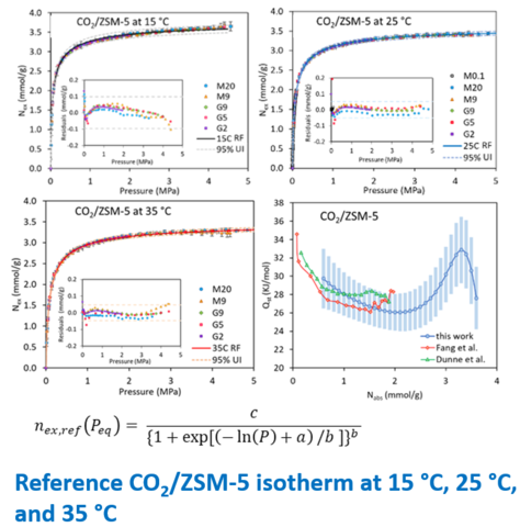 reference CO2/ZSM-5 isotherm at 15c, 25c and 35c