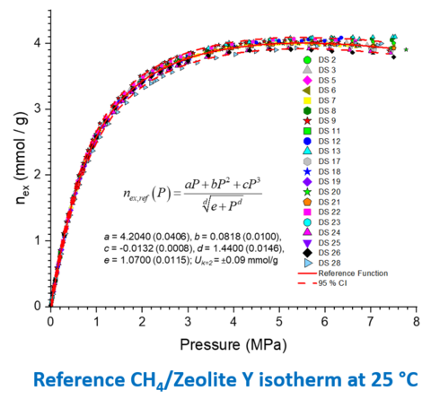 Reference CH4/Zeolite Y isotherm at 25c