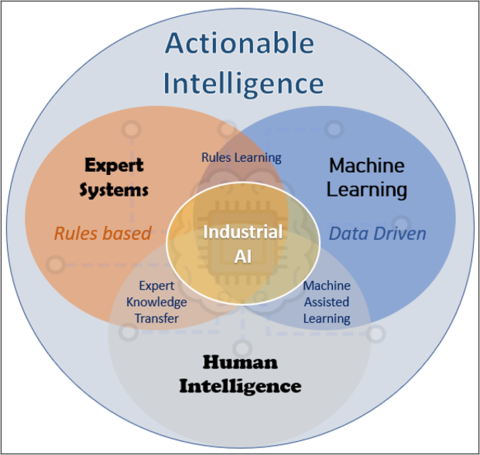 Actionable Intelligence and Industrial AI