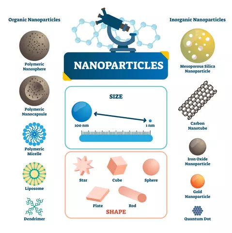 Nanoparticles labeled infographic. Microscopic element vector illustration.
