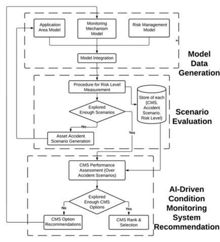 CMS Evaluation Flowchart 