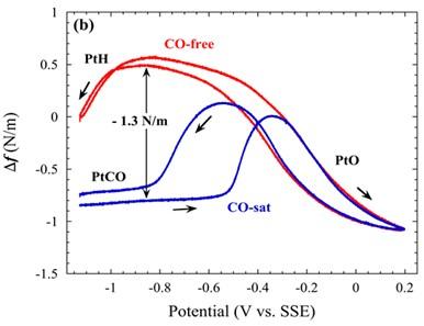 Measurement of the compressive stress induced by CO adsorption on a Pt thin film.
