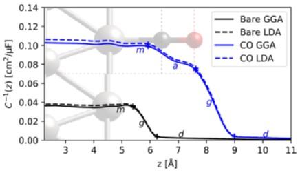 Joint density functional theory calculations reveal the impact of CO adsorption on the capacitance of a Pt (111) surface.