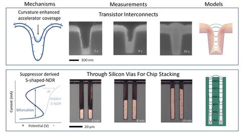 Experiments and simulation of Cu superfilling of sub-micrometer trenches and through silicon vias (TSV).