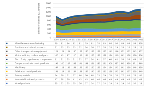 Figure 2.10 from AMS 600-13: Value Added for Durable Goods by Type (billions of chained dollars), 2008-2022